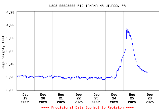 Graph of  Gage height, feet