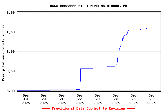 Graph of  Precipitation, total, inches