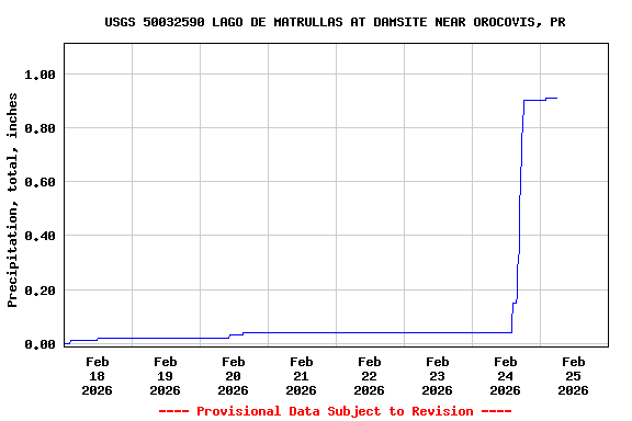 Graph of  Precipitation, total, inches