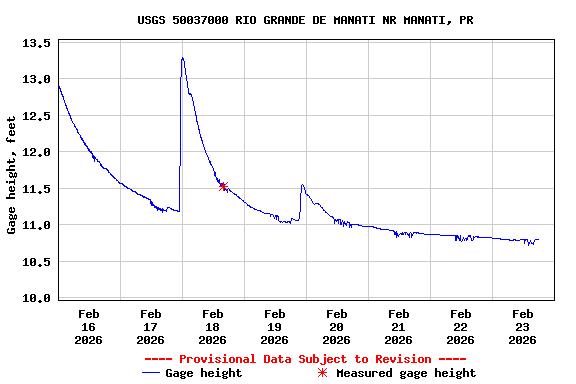 Graph of  Gage height, feet