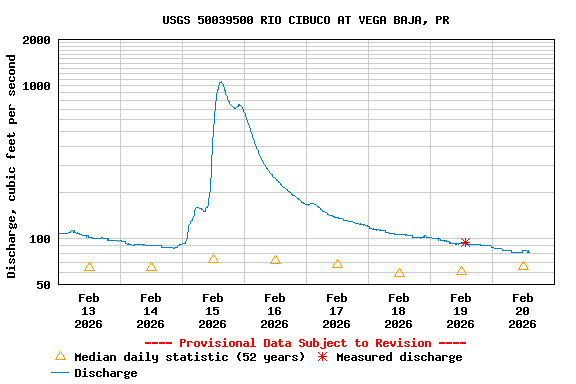 Graph of  Discharge, cubic feet per second