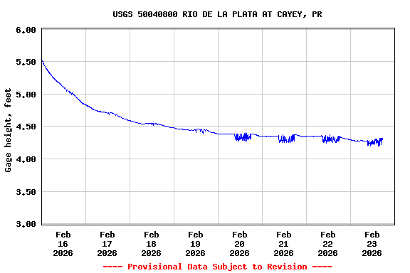 Graph of  Gage height, feet