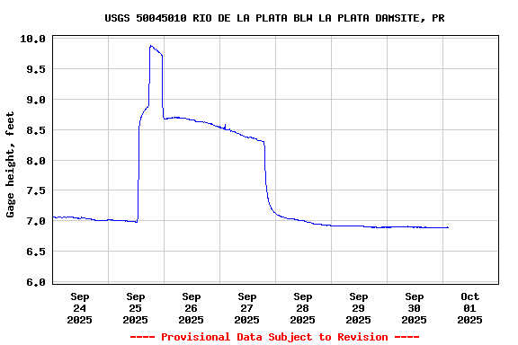 Graph of  Gage height, feet