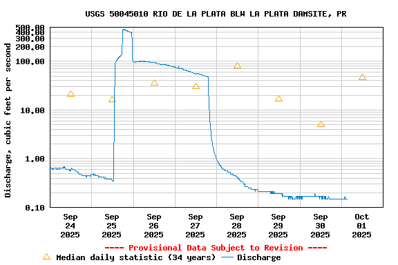 Graph of  Discharge, cubic feet per second
