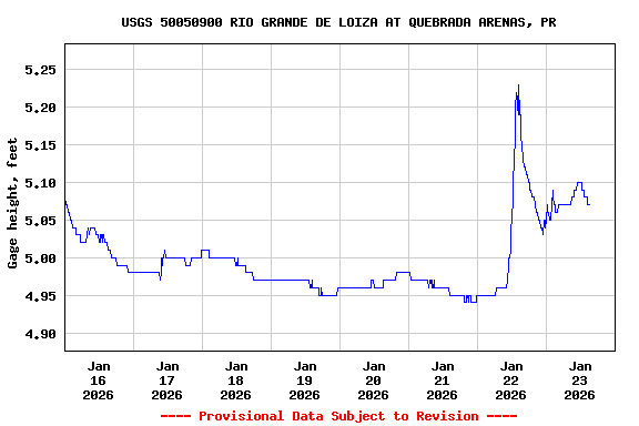 Graph of  Gage height, feet