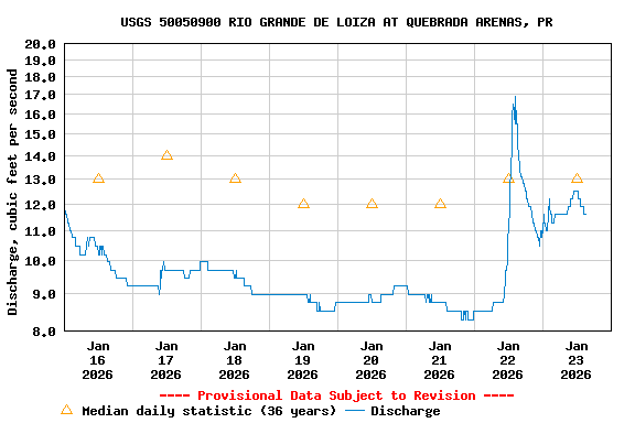 Graph of  Discharge, cubic feet per second