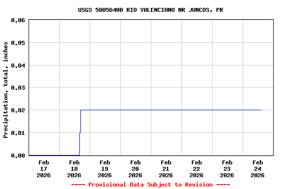 Graph of  Precipitation, total, inches