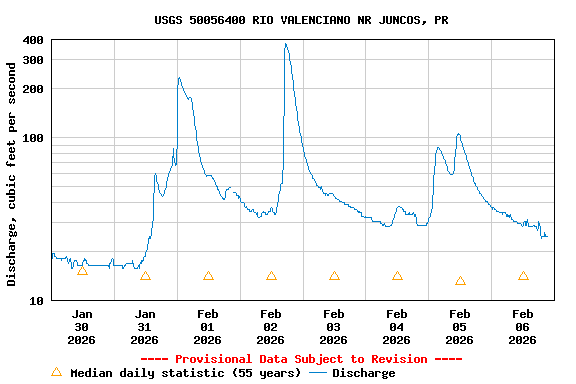 Graph of  Discharge, cubic feet per second