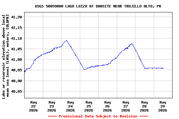 Graph of  Lake or reservoir elevation above local mean sea level (LMSL), meters, [OLDPR]