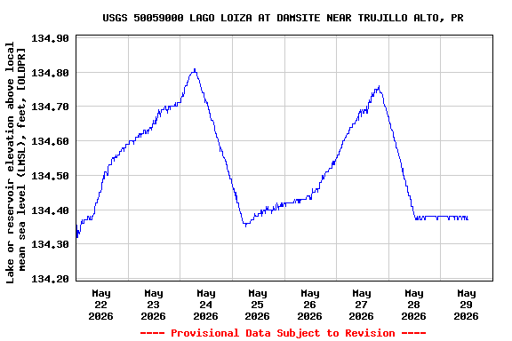 Graph of  Lake or reservoir elevation above local mean sea level (LMSL), feet, [OLDPR]