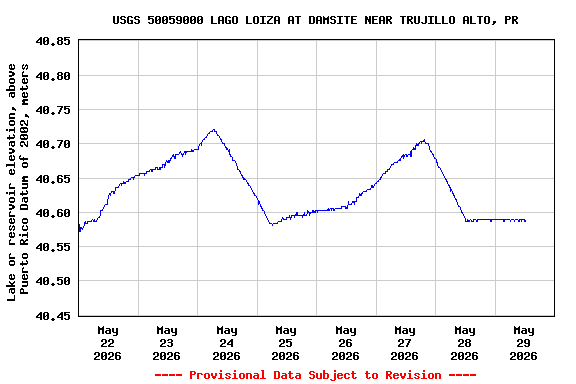 Graph of  Lake or reservoir elevation, above Puerto Rico Datum of 2002, meters