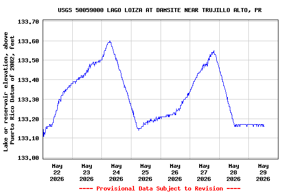 Graph of  Lake or reservoir elevation, above Puerto Rico Datum of 2002, feet