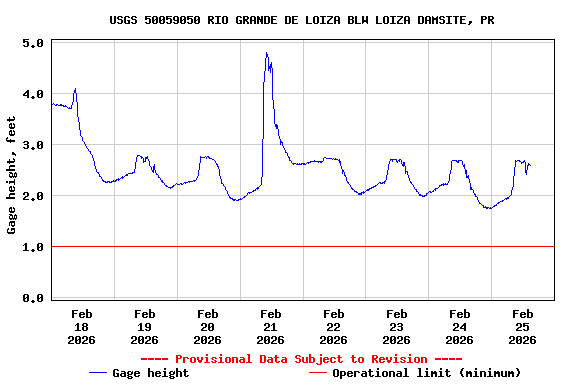Graph of  Gage height, feet