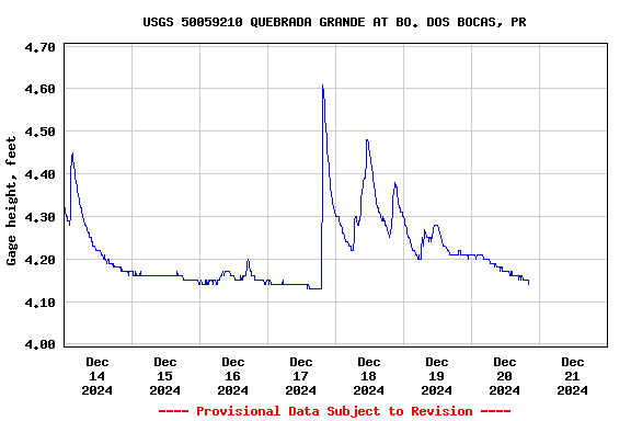 Graph of  Gage height, feet