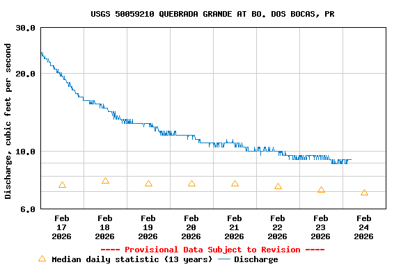 Graph of  Discharge, cubic feet per second