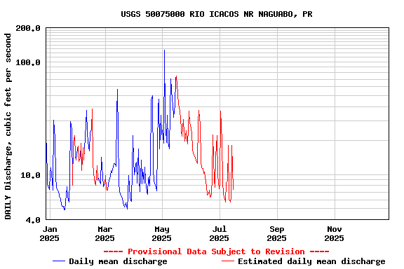 Graph of DAILY Discharge, cubic feet per second