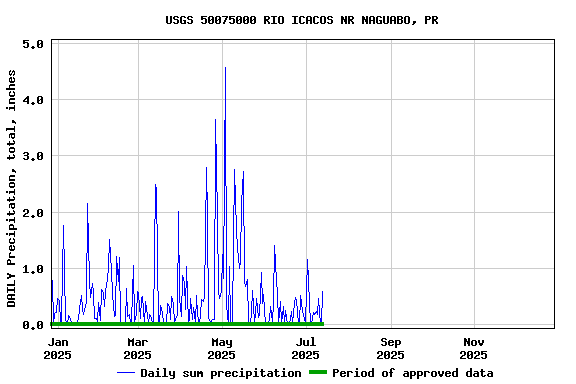 Graph of DAILY Precipitation, total, inches