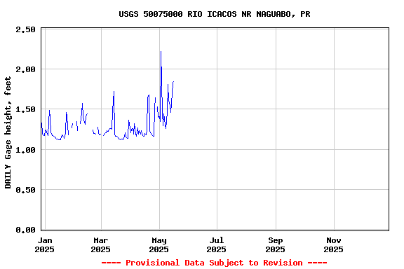Graph of DAILY Gage height, feet