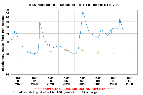 Graph of  Discharge, cubic feet per second