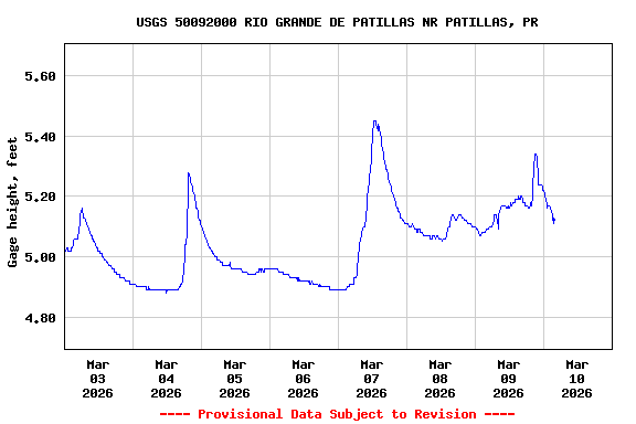 Graph of  Gage height, feet