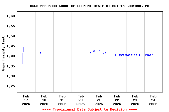 Graph of  Gage height, feet
