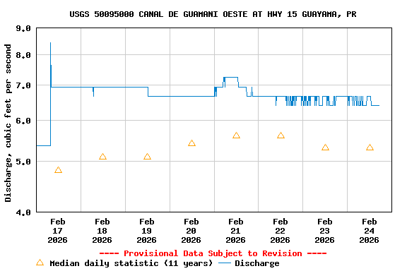Graph of  Discharge, cubic feet per second