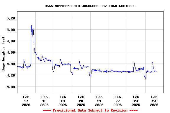 Graph of  Gage height, feet