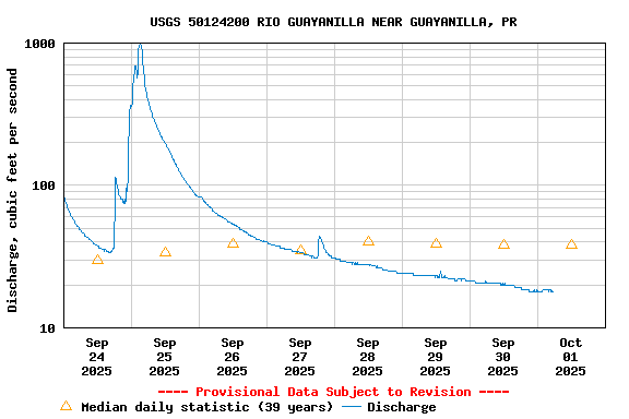 Graph of  Discharge, cubic feet per second