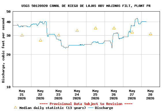 Graph of  Discharge, cubic feet per second
