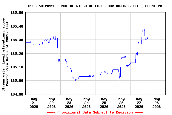 Graph of  Stream water level elevation, above Puerto Rico Datum of 2002, feet