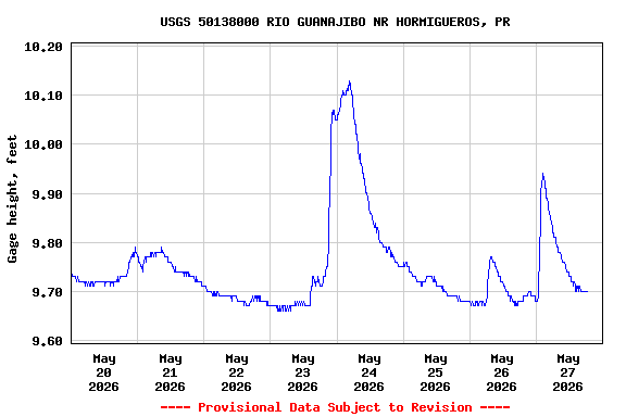 Graph of  Gage height, feet