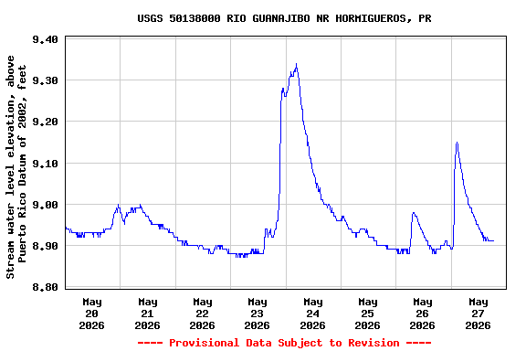 Graph of  Stream water level elevation, above Puerto Rico Datum of 2002, feet
