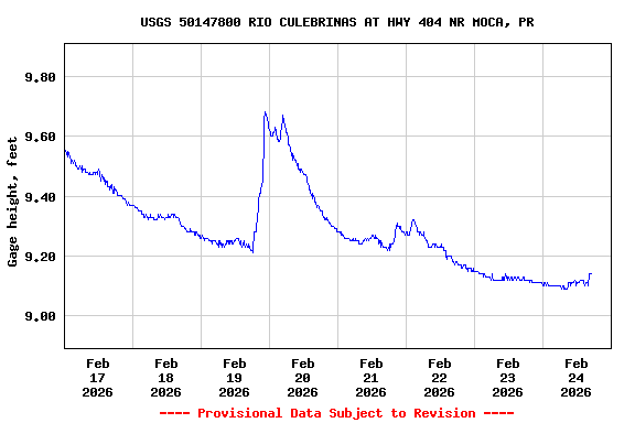 Graph of  Gage height, feet