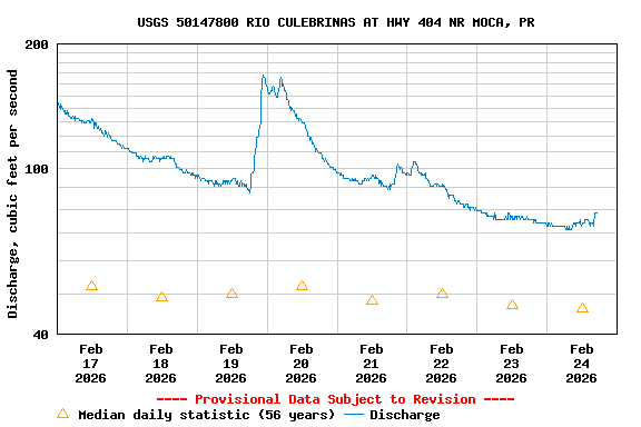 Graph of  Discharge, cubic feet per second