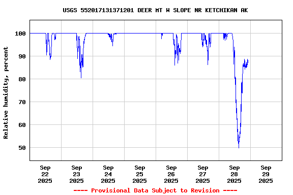 Graph of  Relative humidity, percent