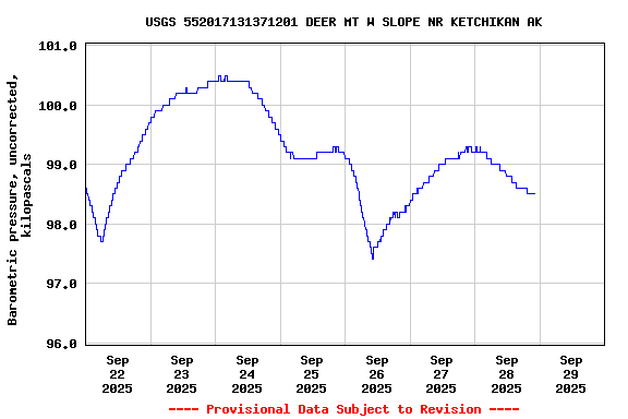 Graph of  Barometric pressure, uncorrected, kilopascals