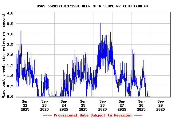 Graph of  Wind gust speed, air, meters per second