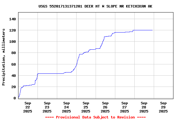 Graph of  Precipitation, millimeters