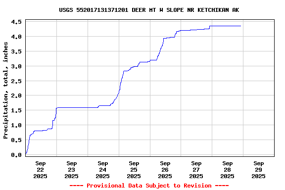 Graph of  Precipitation, total, inches