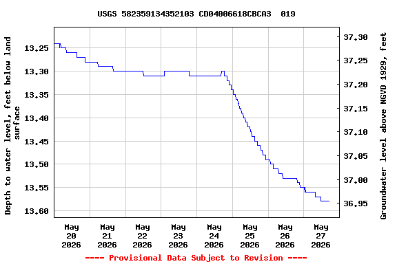 Graph of  Depth to water level, feet below land surface