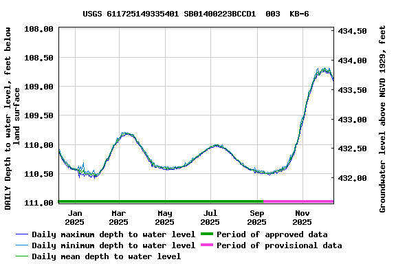 Graph of DAILY Depth to water level, feet below land surface